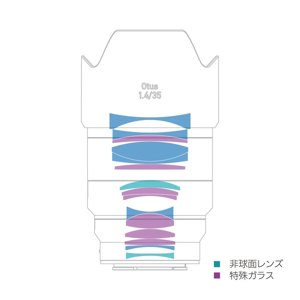 Otus 1.4/35の光学構成図
