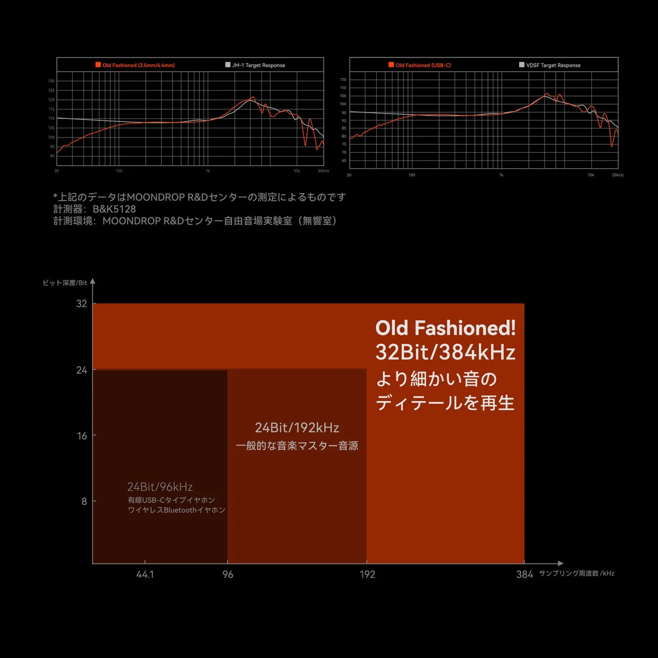 周波数特性とハイレゾ音源比較