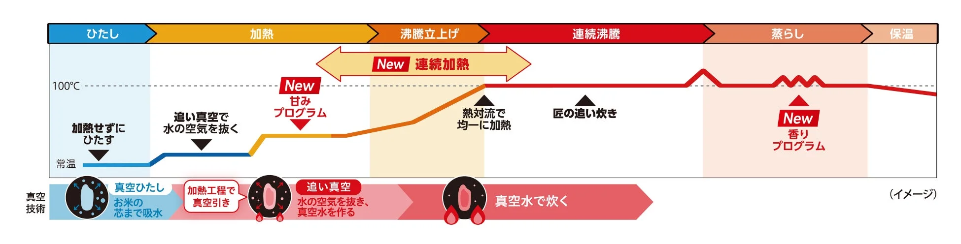 炊飯プロセスの図