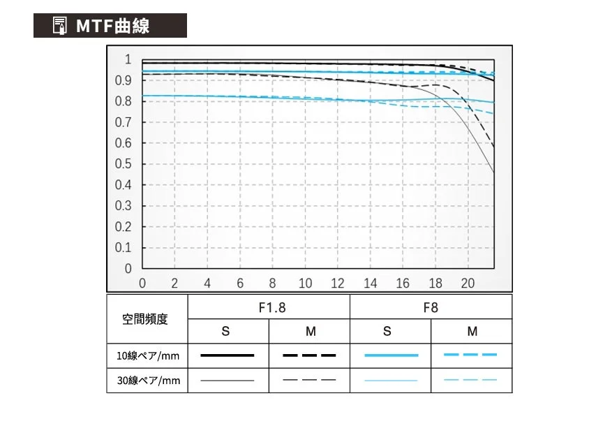 MTF曲線