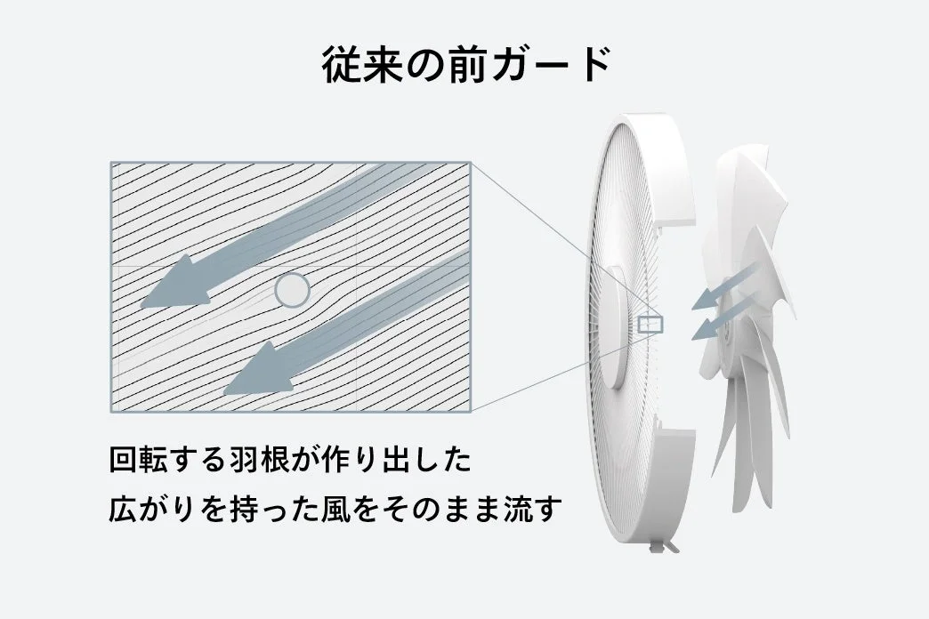 従来の 前ガード 回転する羽根が作り出した 広がりを持った風をそのまま流す