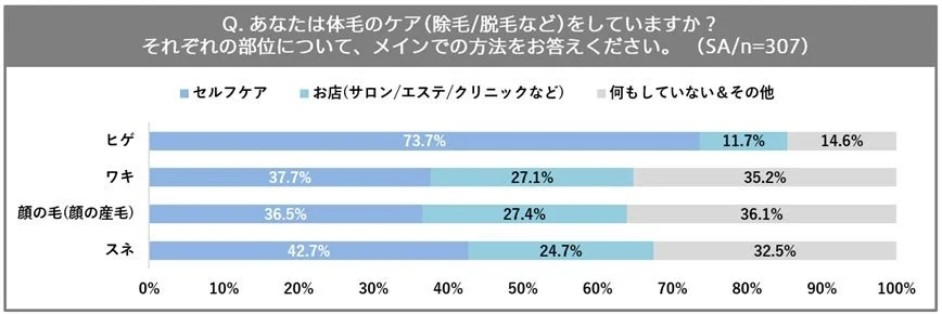 体毛ケア方法の割合グラフ