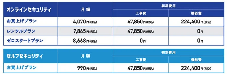 オンラインセキュリティとセルフセキュリティの料金プランを比較した表です。月額料金と初期費用（工事費、機器費）が、お買上げ、レンタル、ゼロスタートの各プランで示されています。