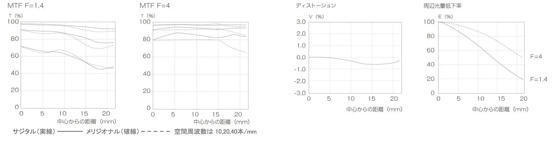 Otus 1.4/35のMTF特性、ディストーション、周辺光量低下率を示すグラフ