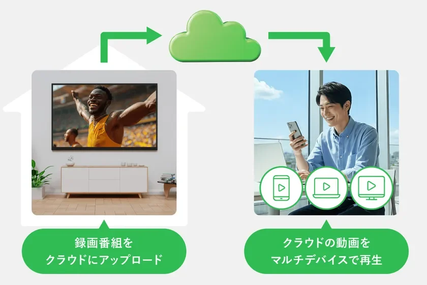 録画番組をクラウドにアップロード クラウドの動画をマルチデバイスで再生