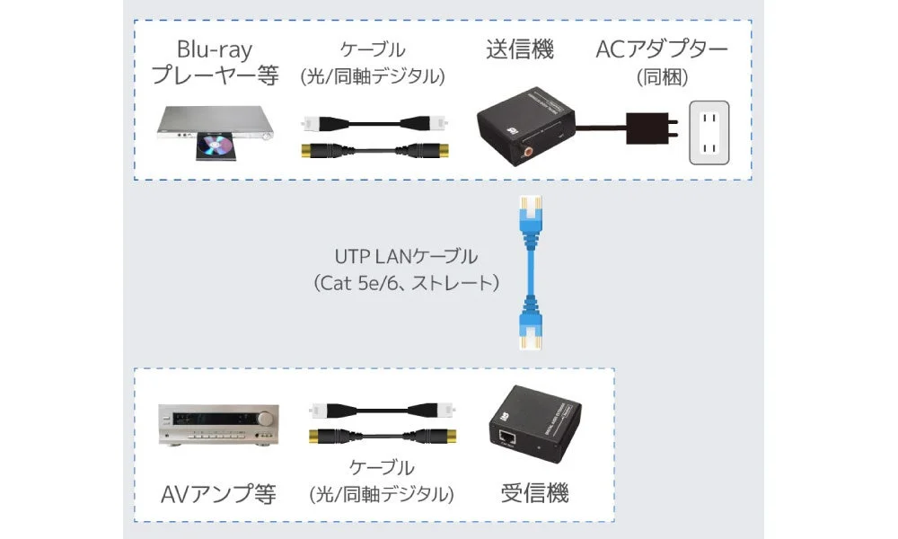 Blu-ray プレーヤー等からAVアンプ等への配線図