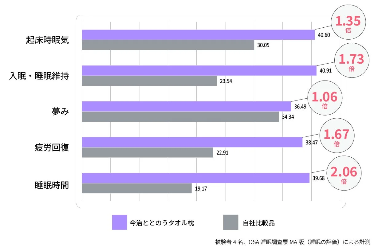 睡眠調査結果グラフ