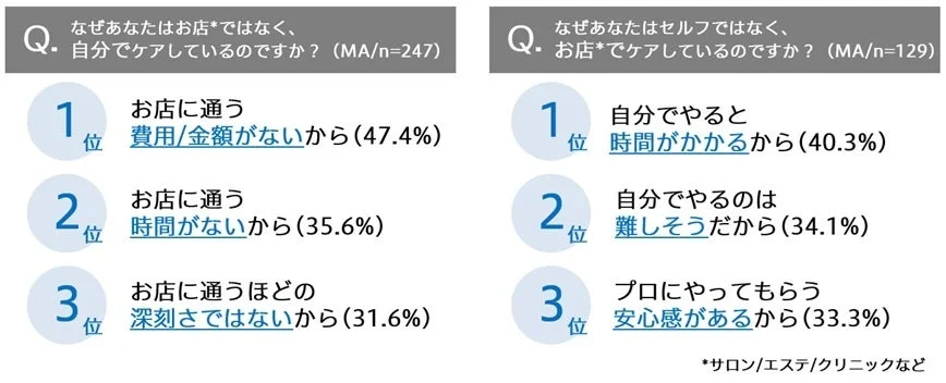 体毛ケア選択理由のグラフ