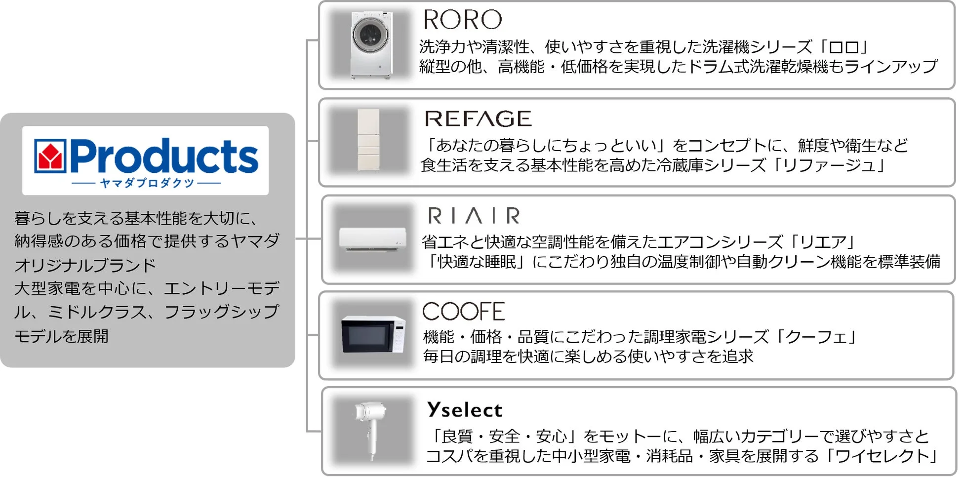 YAMADA Products ブランド概要