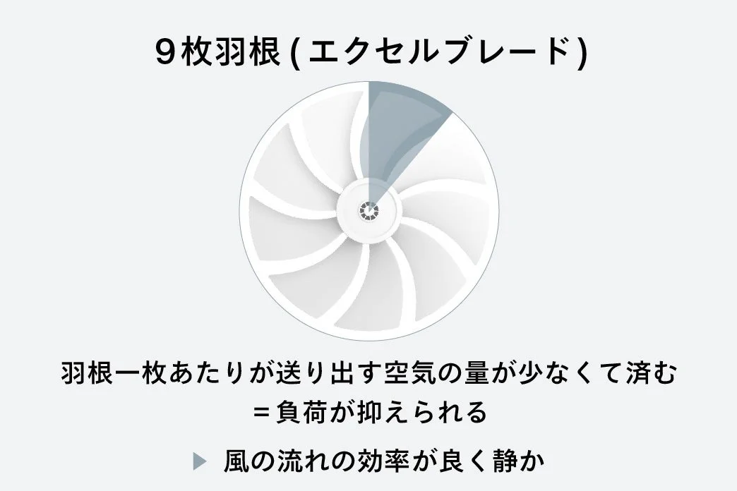 9枚羽根（エクセルブレード） 羽根一枚あたりが送り出す空気の量が少なくて済む = 負荷が抑えられる 風の流れの効率が良く静か