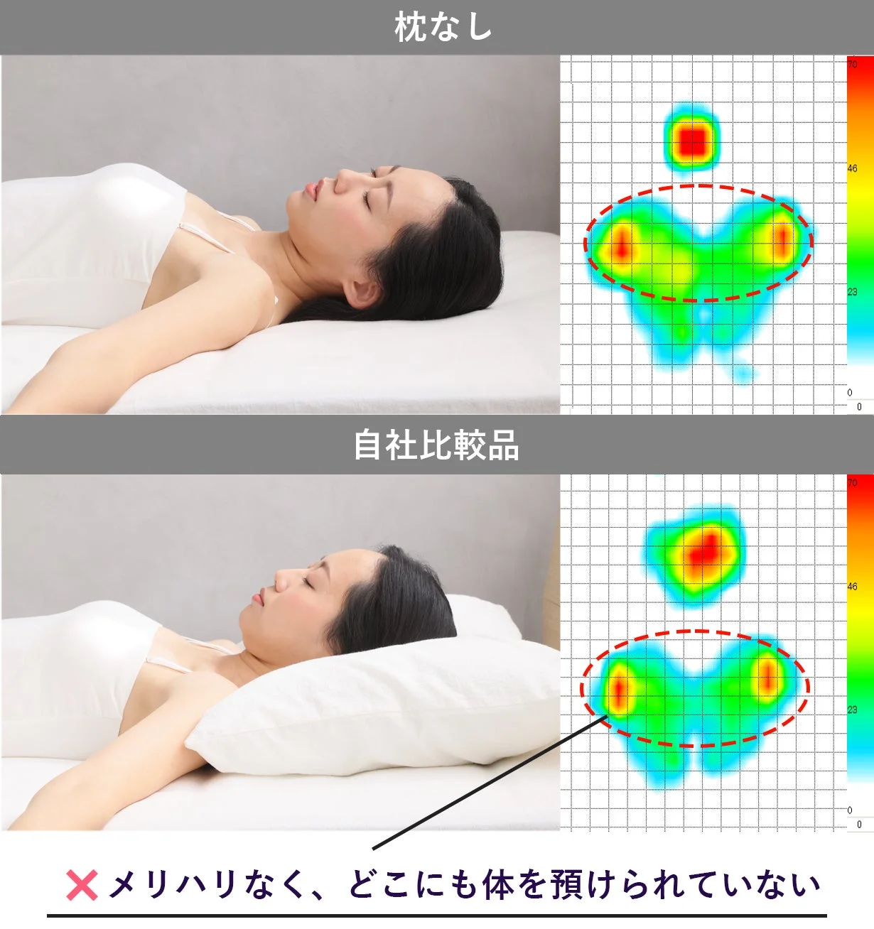 枕なしと圧力分散