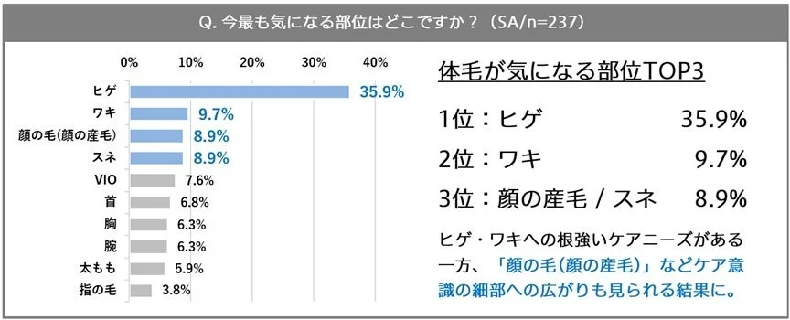 最も気になる体毛部位のグラフ