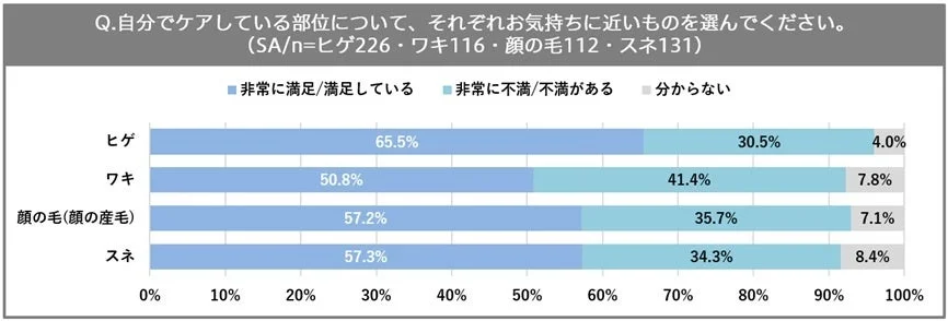 セルフケア満足度のグラフ
