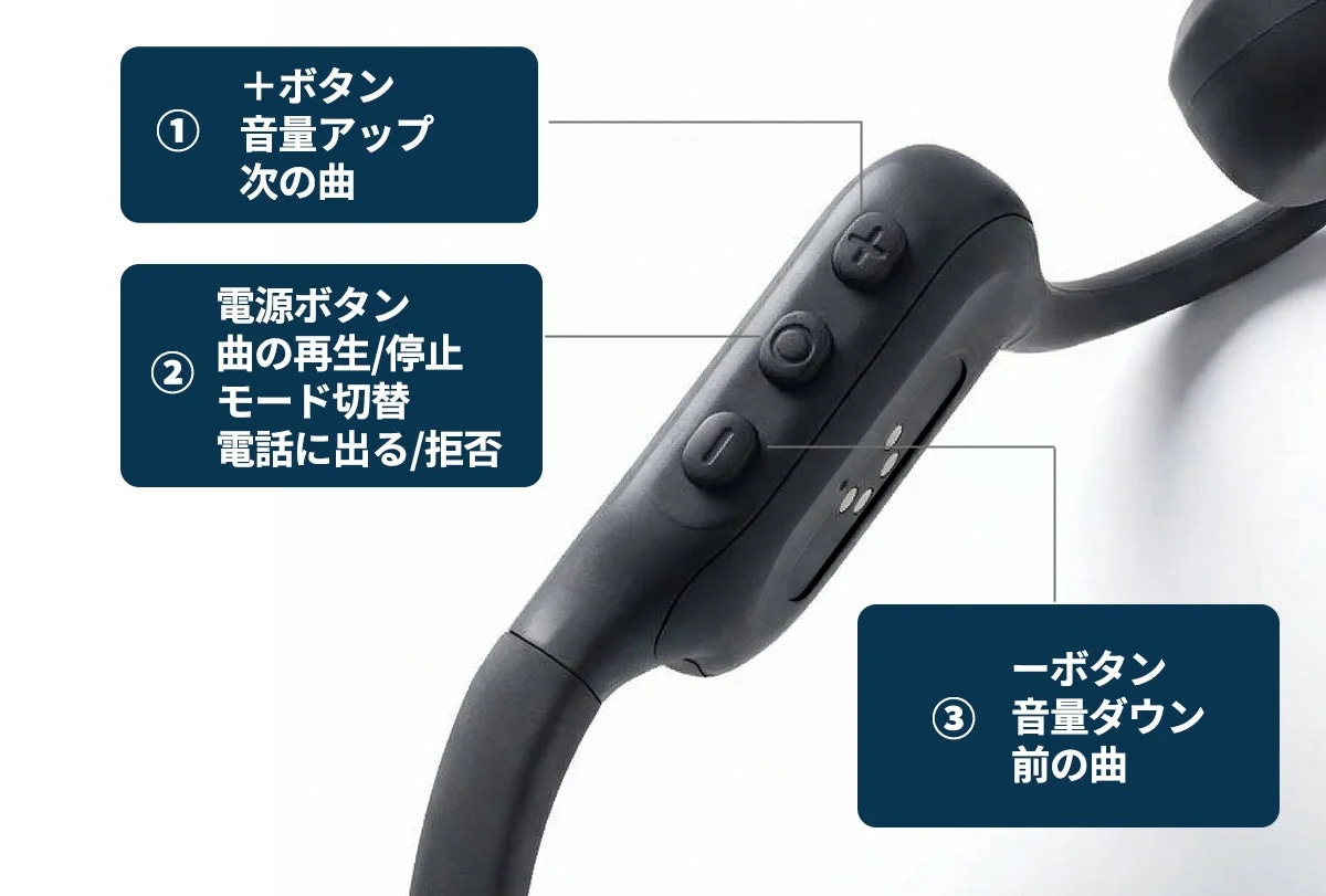 +ボタン ① 音量アップ 次の曲 電源ボタン ② 曲の再生/停止 モード切替 電話に出る/拒否 ーボタン ③ 音量ダウン 前の曲