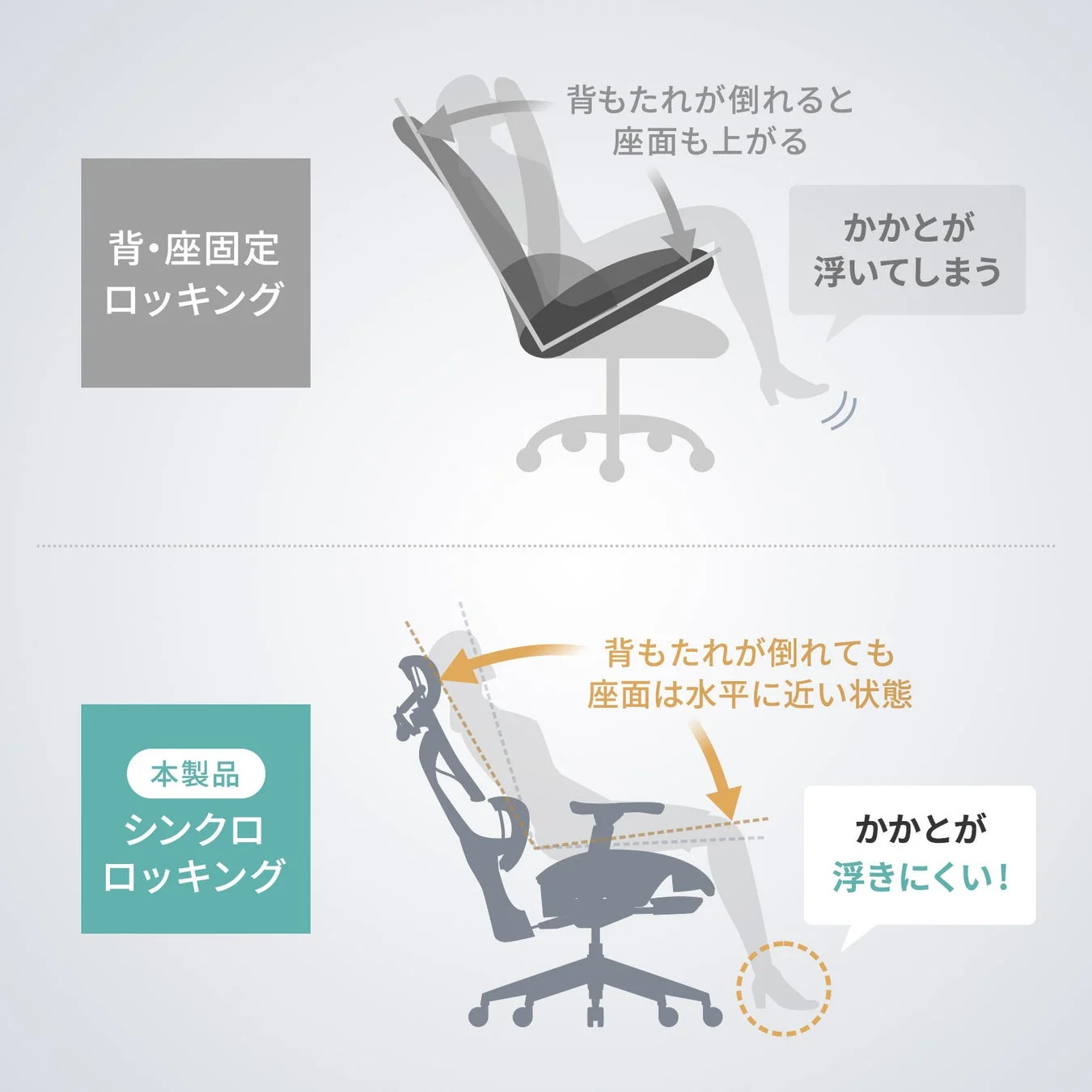 背・座シンクロロッキングの仕組み