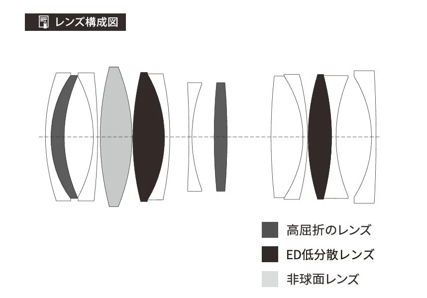 レンズ構成図