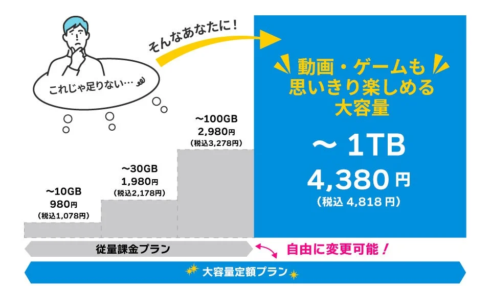 データ容量と料金を比較し、プラン変更が可能であることを示す図