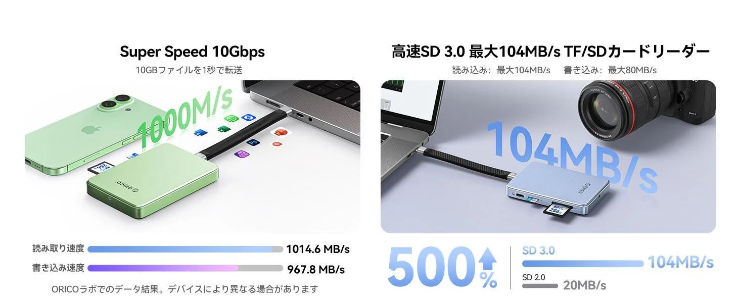 ORICOの高速外付けSSDとSDカードリーダーの性能をアピールする画像。10GbpsのSSDは1000MB/s、SD 3.0カードリーダーは最大104MB/sの転送速度で、スマートフォンやPC、カメラとの迅速なデータ移動を強調しています。