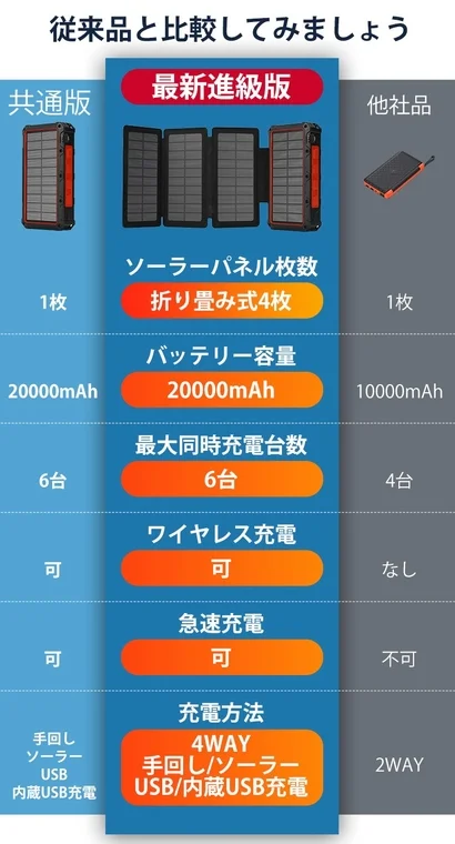 従来品と比較してみましょう 共通版 最新進級版 他社品 ソーラーパネル枚数 1枚 折り畳み式4枚 1枚 バッテリー容量 20000mAh 20000mAh 10000mAh 最大同時充電台数 6台 6台 4台 ワイヤレス充電 可 可 なし 急速充電 可 可 不可 充電方法 手回し ソーラー USB 内蔵USB充電 4WAY 手回し/ソーラー USB/内蔵USB充電 2WAY