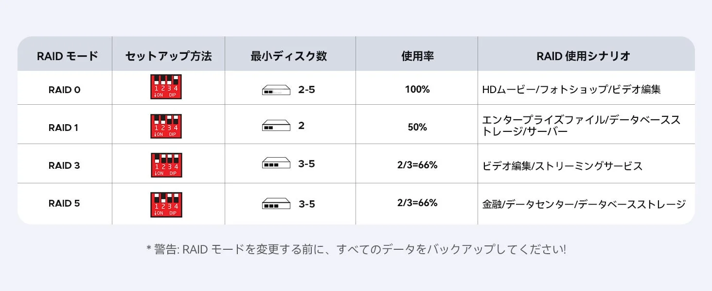 RAIDモード設定表