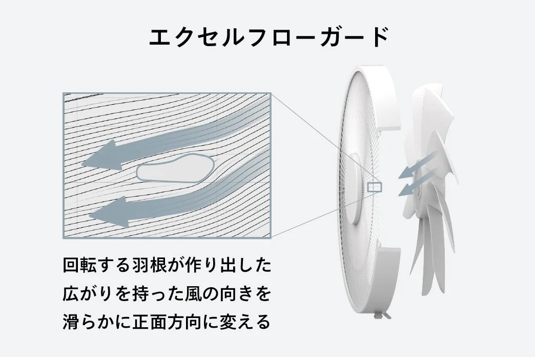 エクセルフローガード 回転する羽根が作り出した広がりを持った風の向きを滑らかに正面方向に変える
