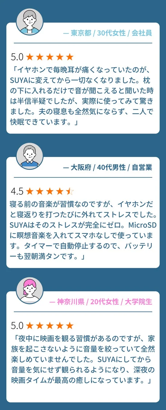 SUYA利用者のレビュー3件。イヤホンによる耳の痛みや寝返り時のストレス、家族を起こさずに深夜に音楽や映画を楽しむ悩みを解決し、快眠やリラックスタイムを実現したという高評価が寄せられています。