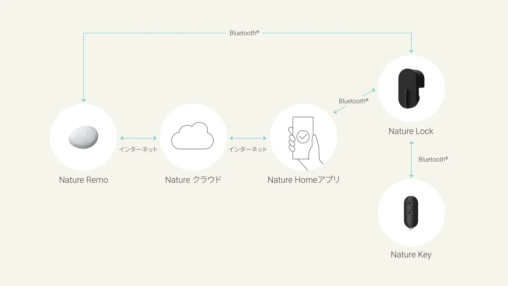 Nature Remo、Nature Lock、Nature Key、Nature Homeアプリ、NatureクラウドがBluetooth®とインターネットを介して連携するスマートホームシステムの接続図です。