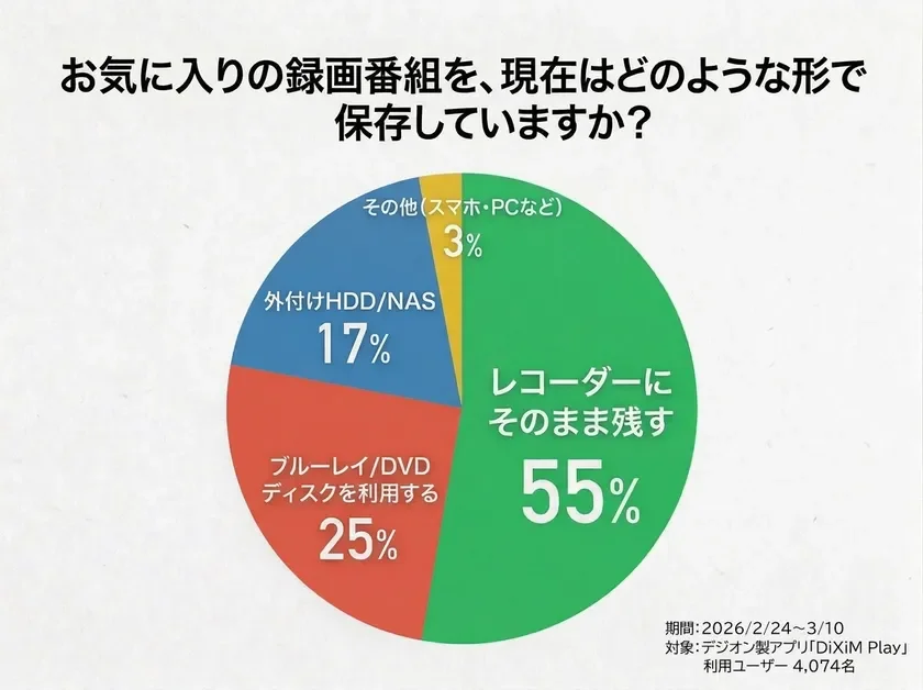 お気に入りの録画番組を、現在はどのような形で保存していますか?