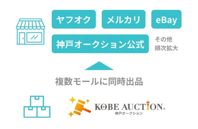 複数モール併売の図