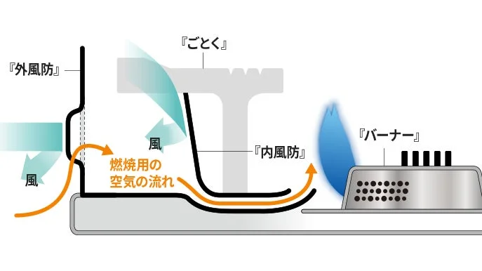 風防ユニットの構造