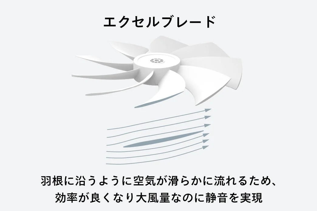エクセルブレード 羽根に沿うように空気が滑らかに流れるため、効率が良くなり大風量なのに静音を実現