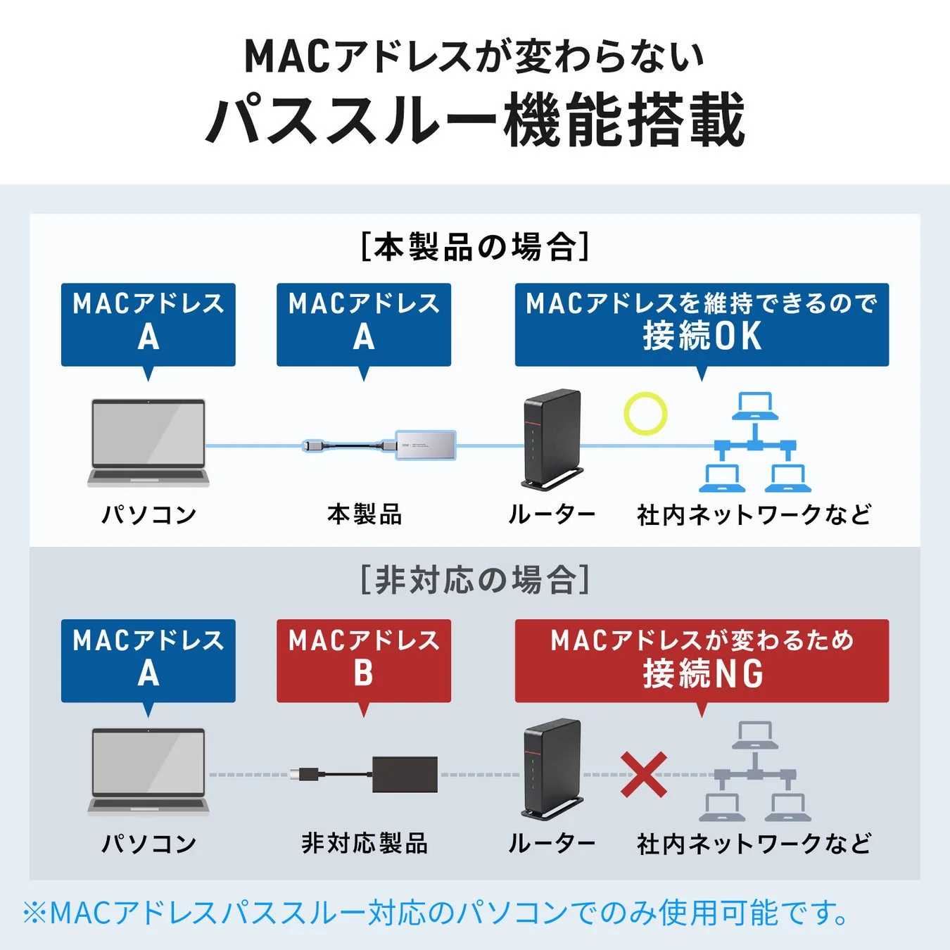 MACアドレスパススルー機能搭載