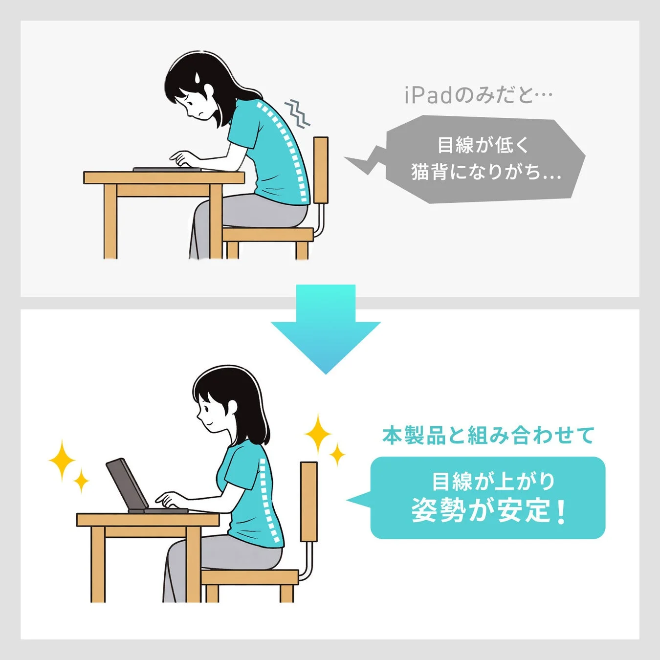 iPadを単独で使用した際の悪い姿勢と、本製品を併用することで姿勢が改善される様子