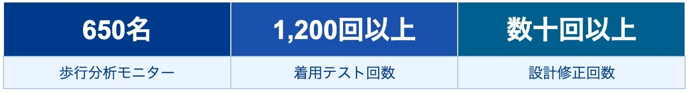 開発プロセス