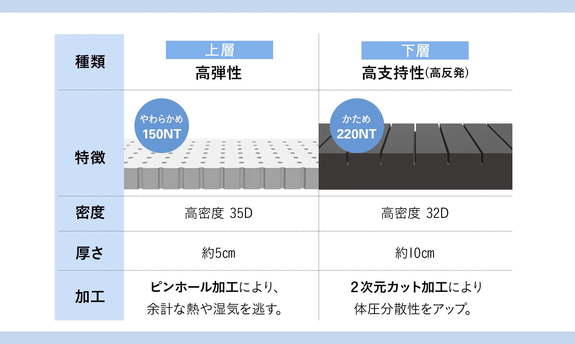 人間工学に基づいた2層構造
