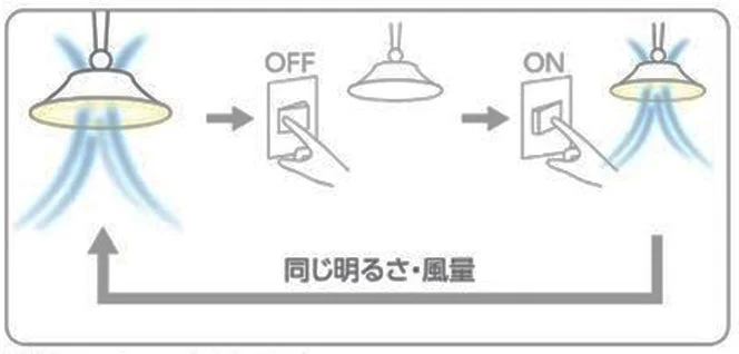 シーリングライト,照明,送風,ON/OFF,操作説明,明るさ,風量,家電,図解