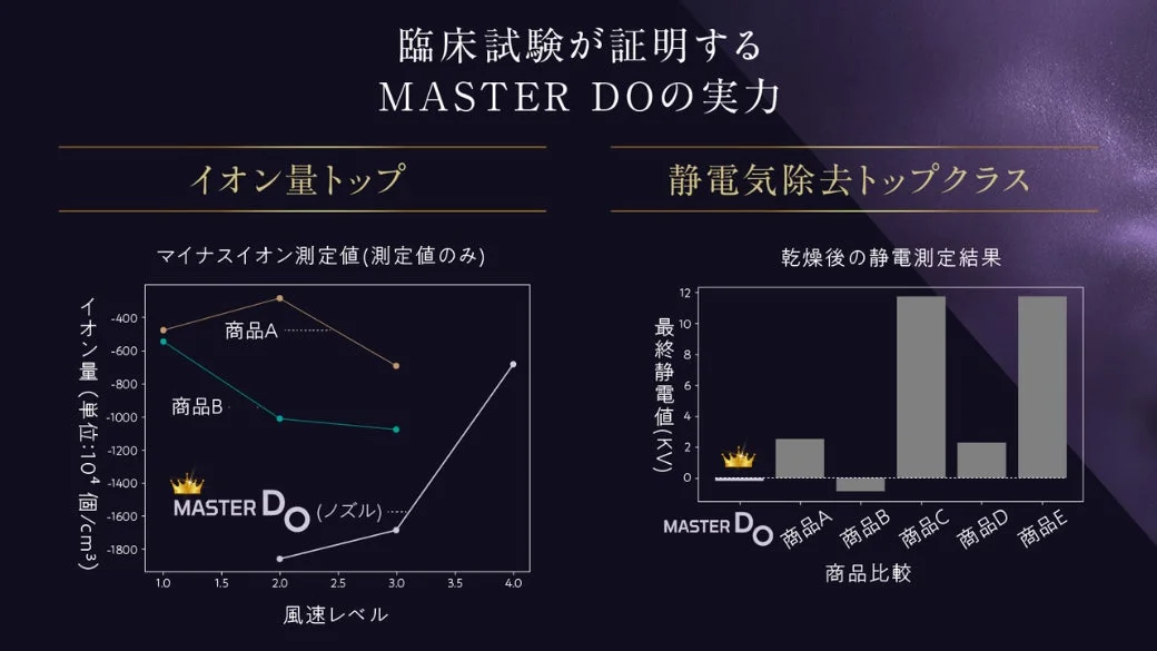 MASTER DOの臨床試験結果
