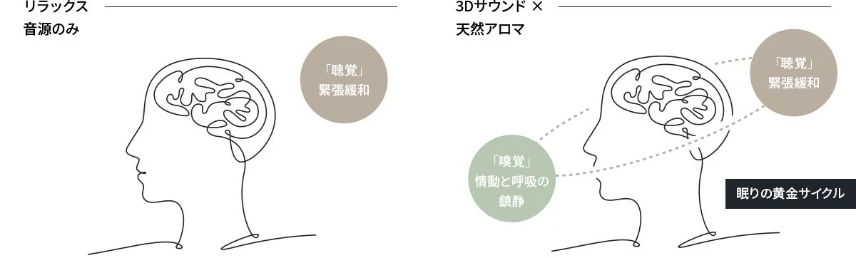 音と香りの相乗効果