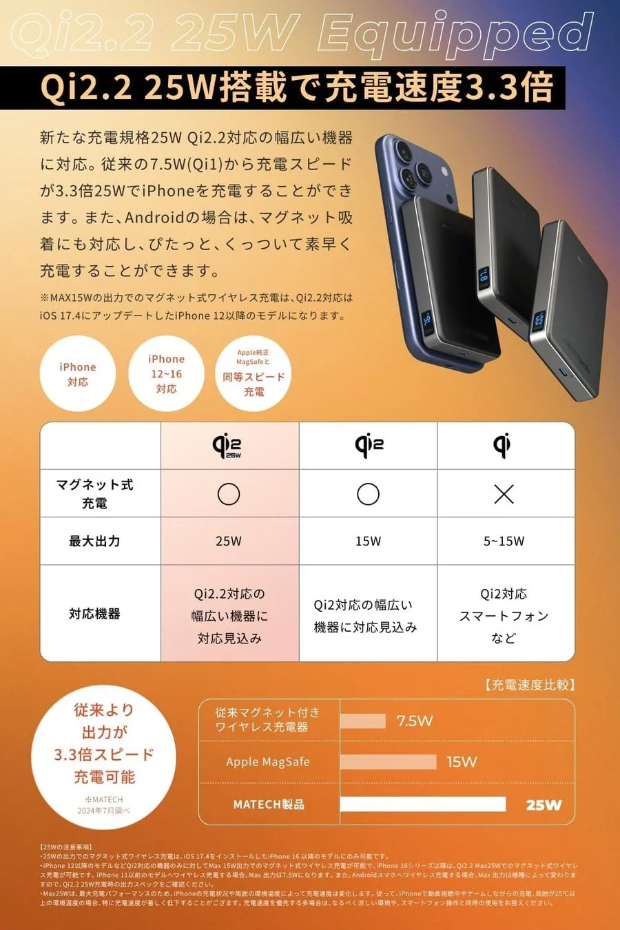 Qi2.2 25W Equipped Qi2.2 25W搭載で充電速度3.3倍