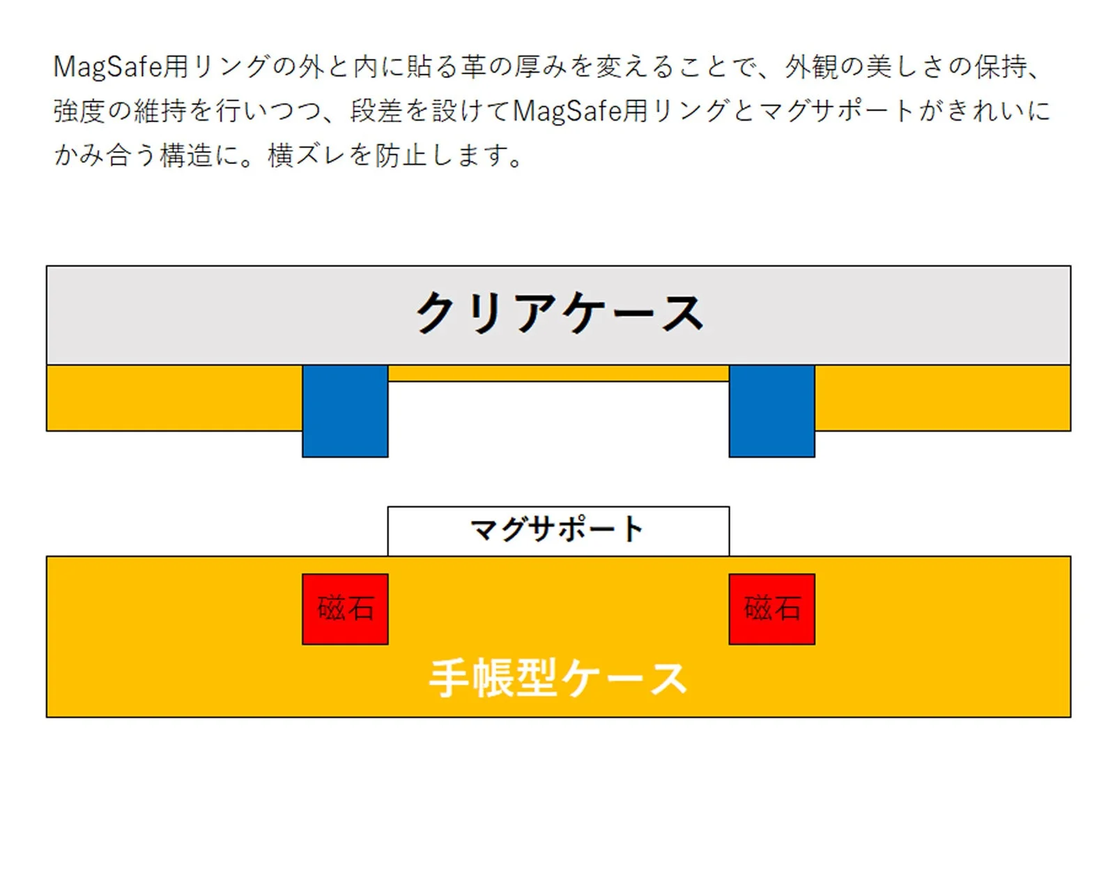 MagSafe用リングとマグサポートの構造