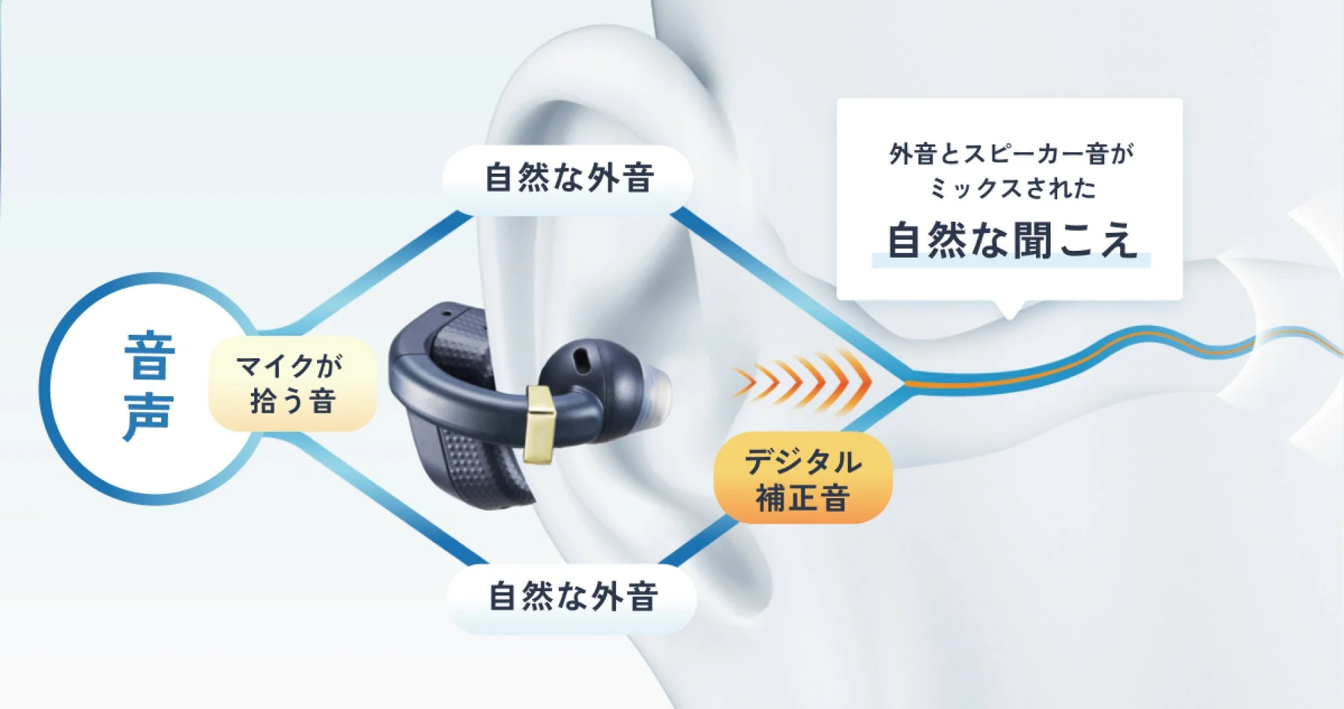 自然な聞こえの仕組み