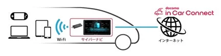 docomo in Car Connect 接続イメージ