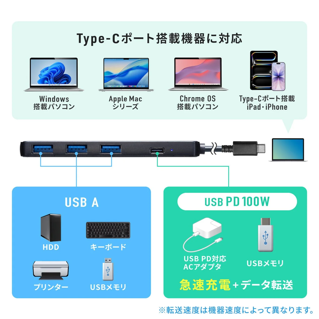 Type-Cポート搭載機器に対応するUSBハブの機能を紹介。Windows, Mac, Chrome OS, iPad, iPhoneで利用可能。USB AポートでHDDや周辺機器を接続、USB PD 100Wで急速充電とデータ転送が可能です。