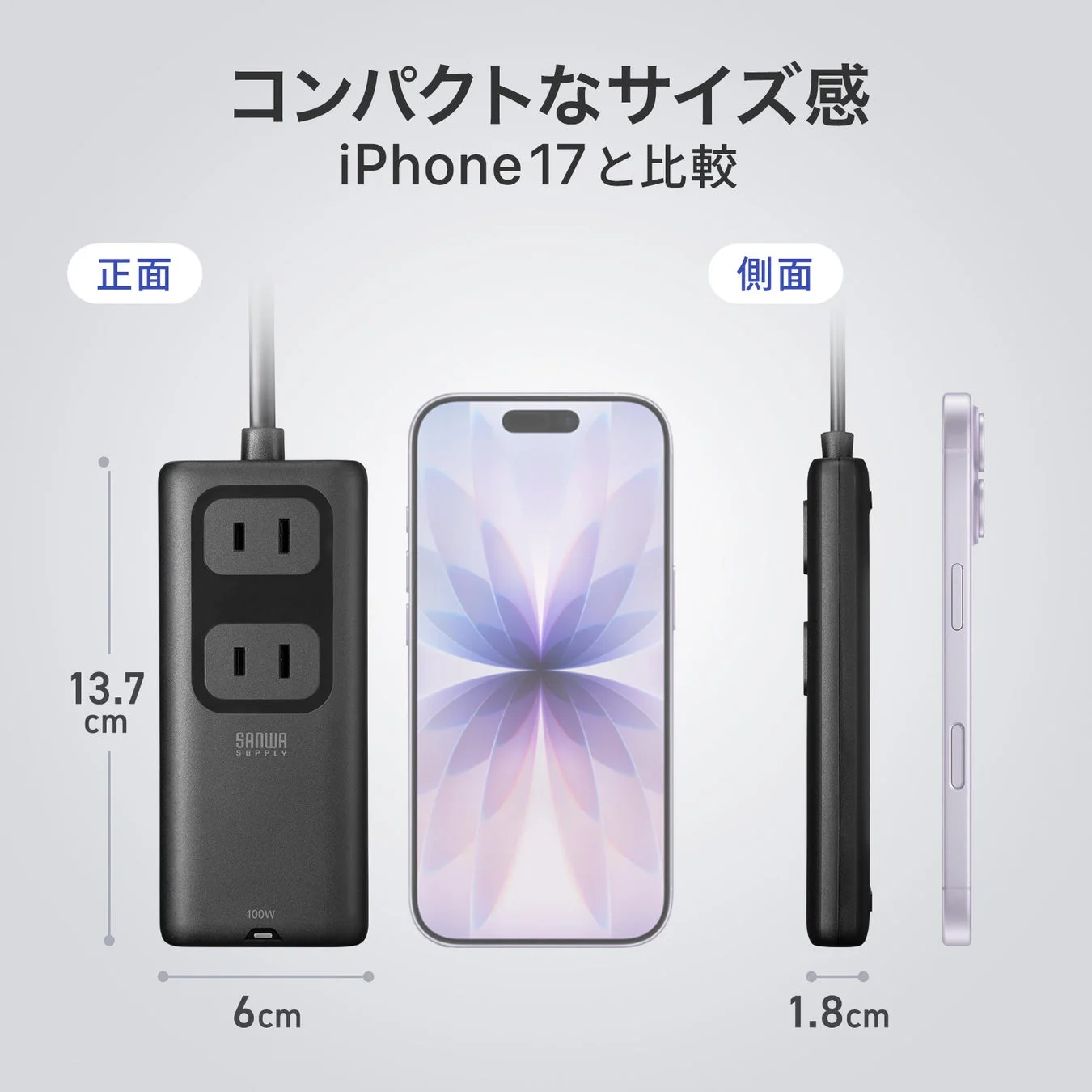 コンパクトな電源タップのサイズをiPhone 17と比較して示しています。正面と側面からの視点で、電源タップの高さ13.7cm、幅6cm、厚さ1.8cmが明記されており、SANWA SUPPLY製の100W対応製品であることが分かります。