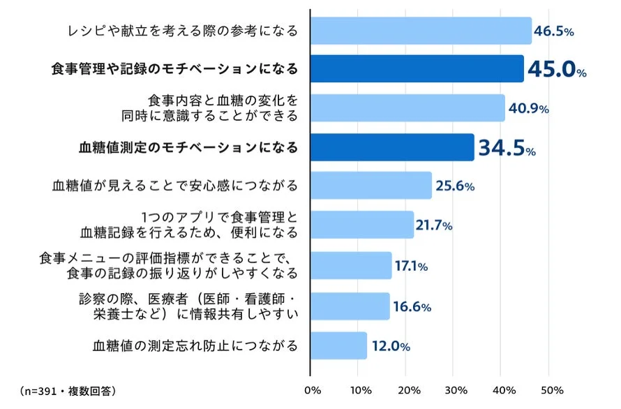 食事と血糖管理の一元化による生活の変化を示す棒グラフ