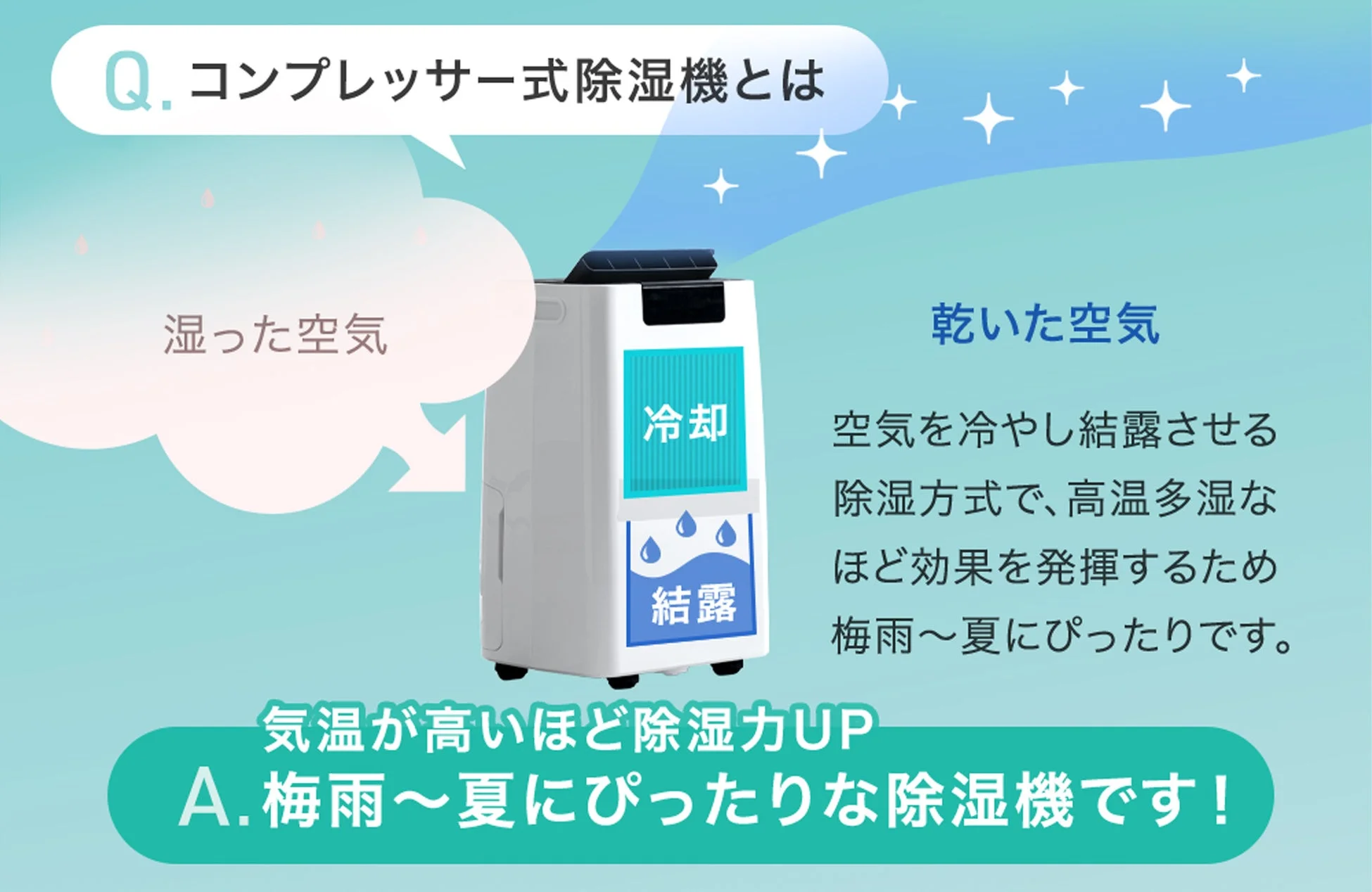 コンプレッサー式除湿機の仕組みを説明する図