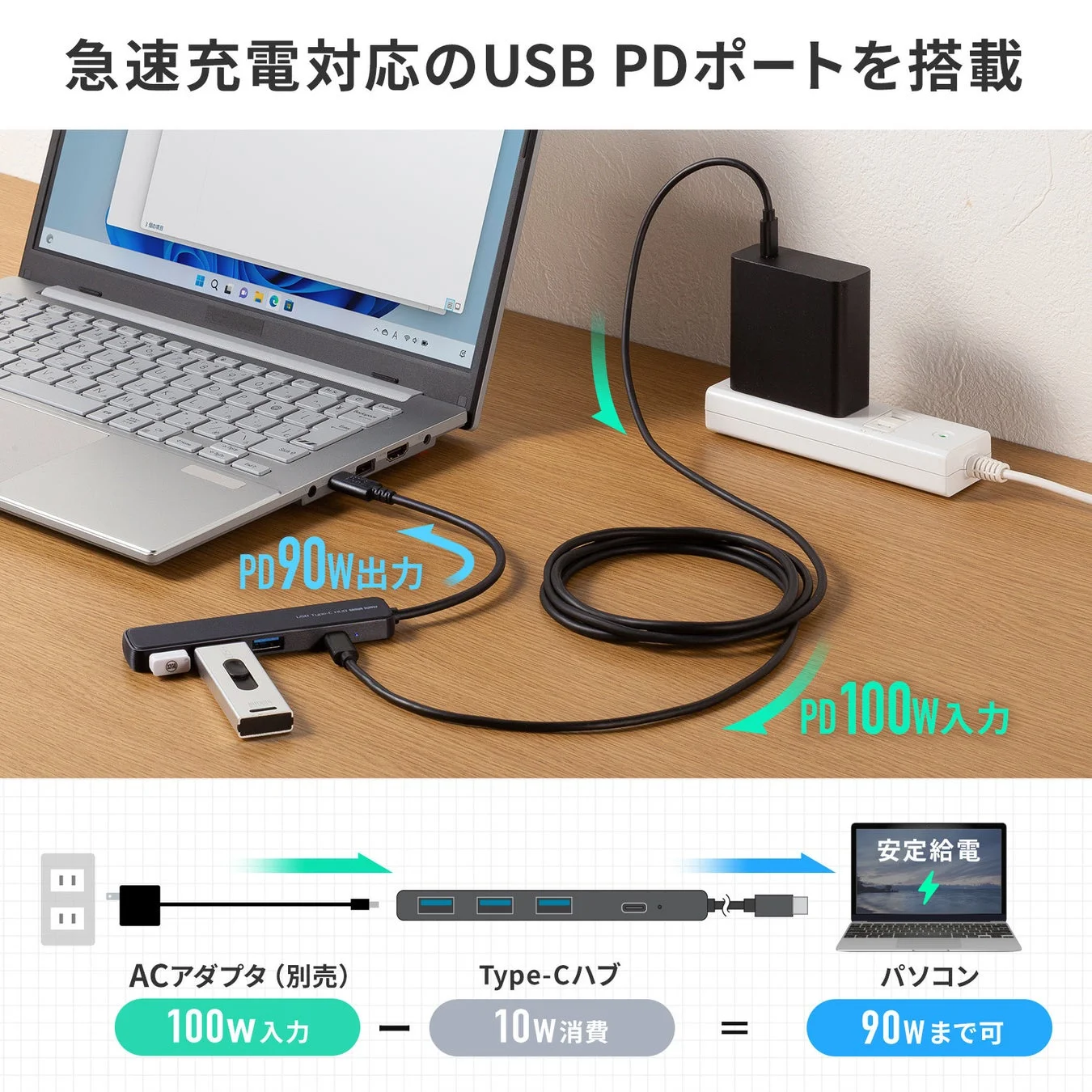 USB PD対応のType-Cハブを使用して、ノートパソコンへ急速充電と安定した電力供給を行う様子を示しています。PD100W入力に対応し、ハブ自体が10W消費するため、パソコンへは最大90Wの電力を供給できることを説明しています。