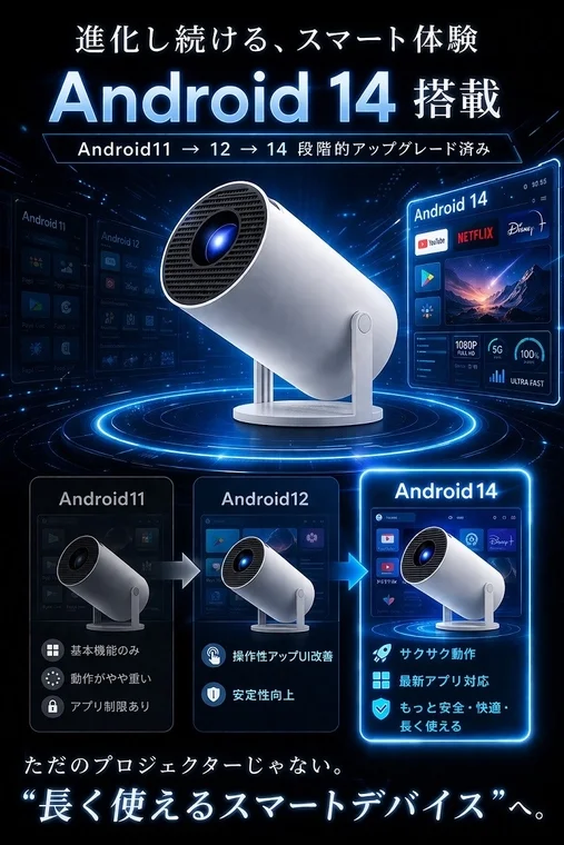 Android 14を搭載したスマートプロジェクターの広告。Android 11から14への段階的なアップグレードを強調し、操作性、安定性、最新アプリ対応、サクサク動作といった性能向上をアピール。単なるプロジェクターではなく「長く使えるスマートデバイス」であることを訴求しています。