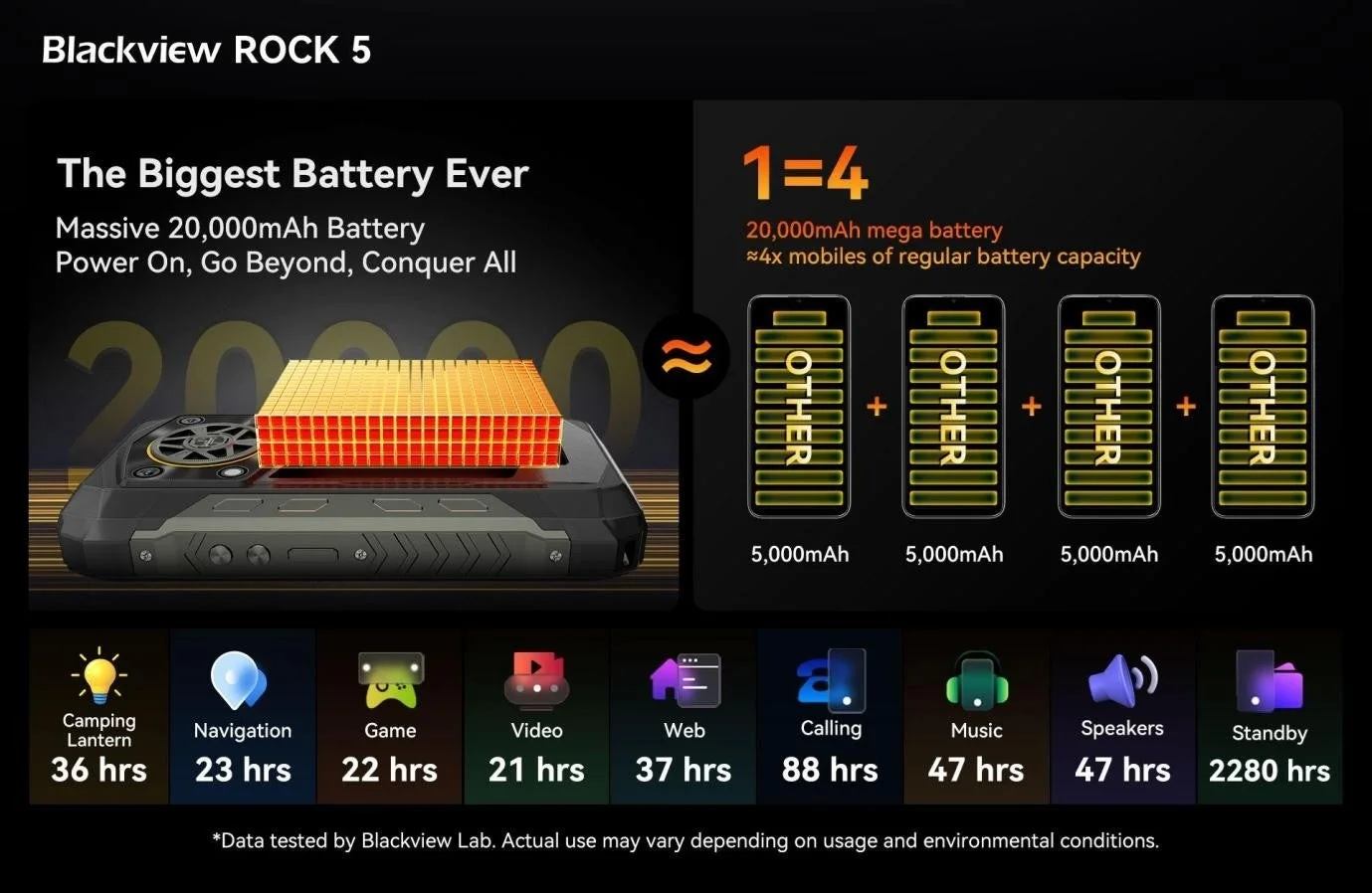 Blackview ROCK 5スマートフォンの広告画像で、20,000mAhという非常に大容量のバッテリーを搭載していることを強調しています。