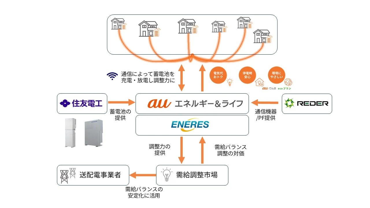auエネルギー&ライフが家庭用蓄電池を通信で制御し、需給調整市場へ調整力を提供するVPPシステム。電気代削減、停電時安心、環境貢献を実現し、電力グリッドの安定化に寄与する仕組みを示す。